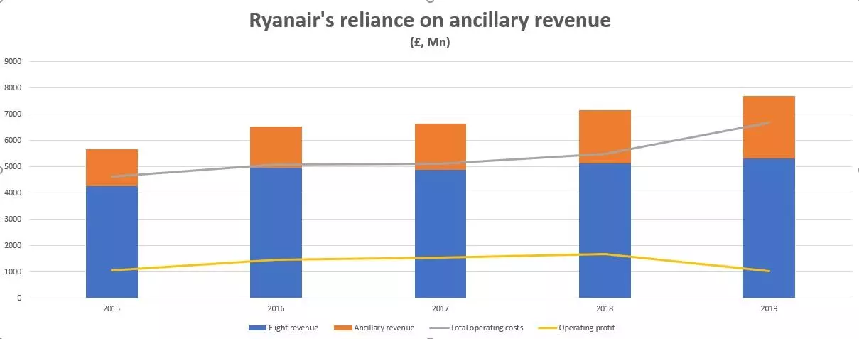 Ryanair Ancillary Revenue
